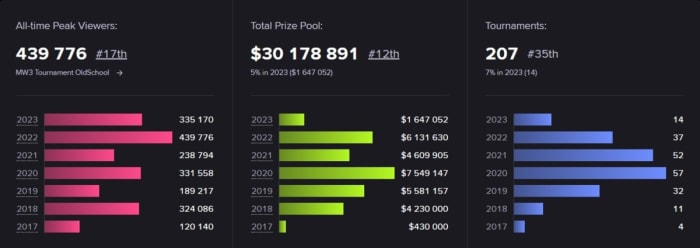 Call of Duty League Peak Viewership